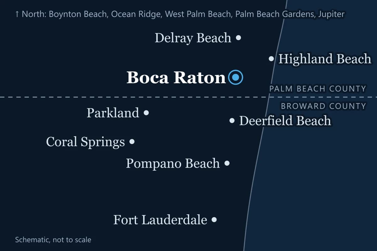 Schematic of the Southeast Florida coast, not to scale, marking the places compared from north to south: Jupiter, Palm Beach Gardens, West Palm Beach, Boynton Beach and Ocean Ridge, Delray Beach, Highland Beach and Boca Raton, then across the Broward County line Deerfield Beach, Parkland, Coral Springs, Pompano Beach and Fort Lauderdale