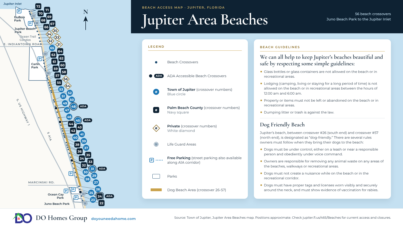 A DO Homes Group map of Jupiter area beaches drawn from the Town of Jupiter's map: numbered crossovers #22 to #72 along the coast from Juno Beach Park to the Jupiter Inlet, color-coded by Town, County or private, with the four ADA-accessible crossovers, lifeguard areas, free parking, the dog beach corridor from #26 to #57, a legend and the Town's beach guidelines