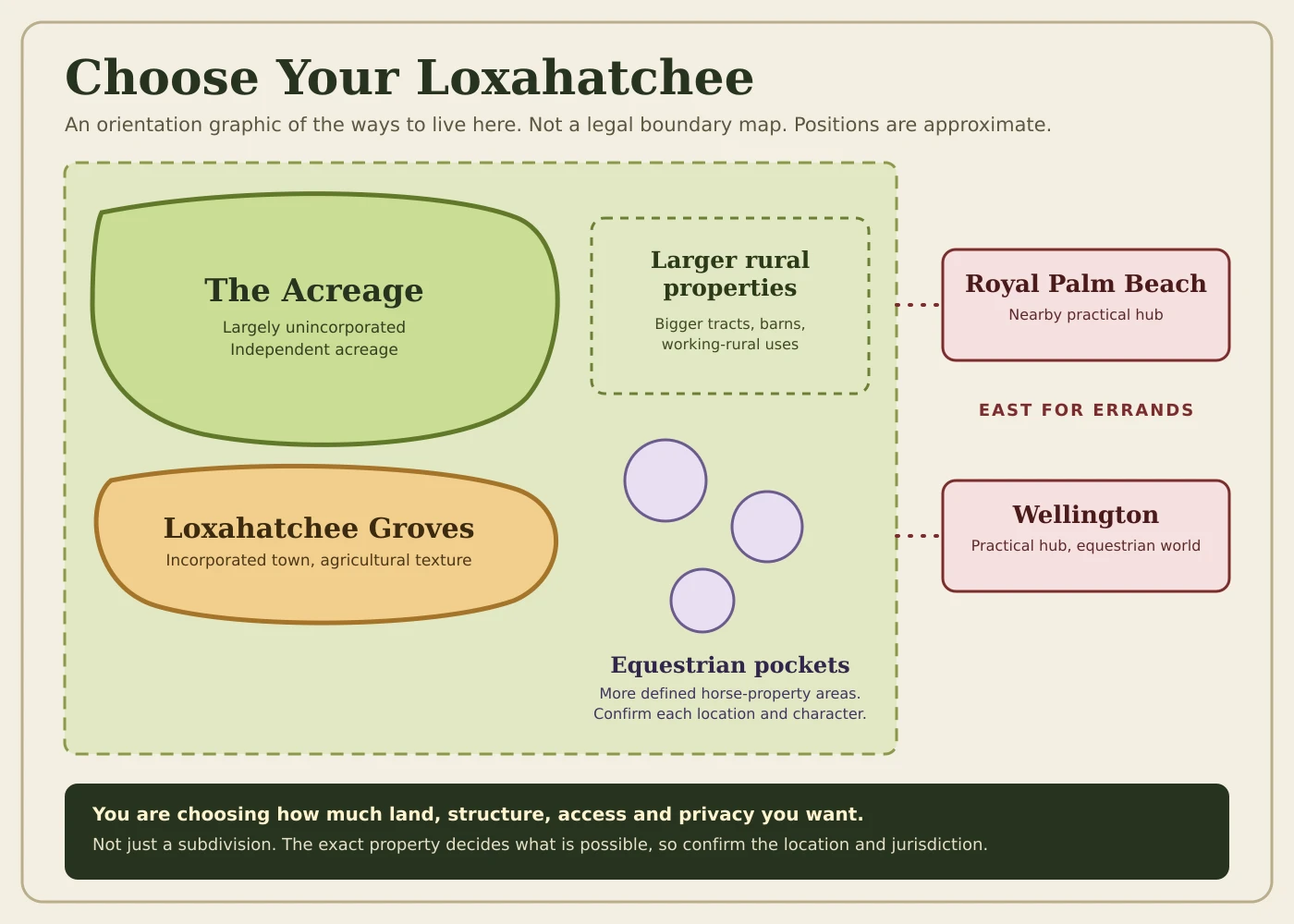 An orientation graphic titled Choose Your Loxahatchee, showing The Acreage, Loxahatchee Groves, larger rural properties, equestrian pockets, and the nearby hubs of Royal Palm Beach and Wellington