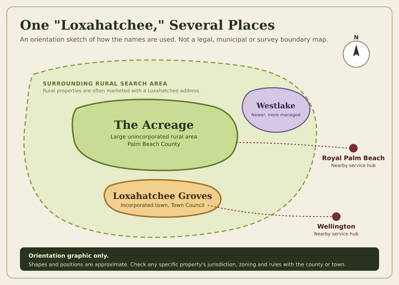 An orientation sketch showing The Acreage, Loxahatchee Groves, Westlake and the nearby hubs of Royal Palm Beach and Wellington inside a surrounding rural search area