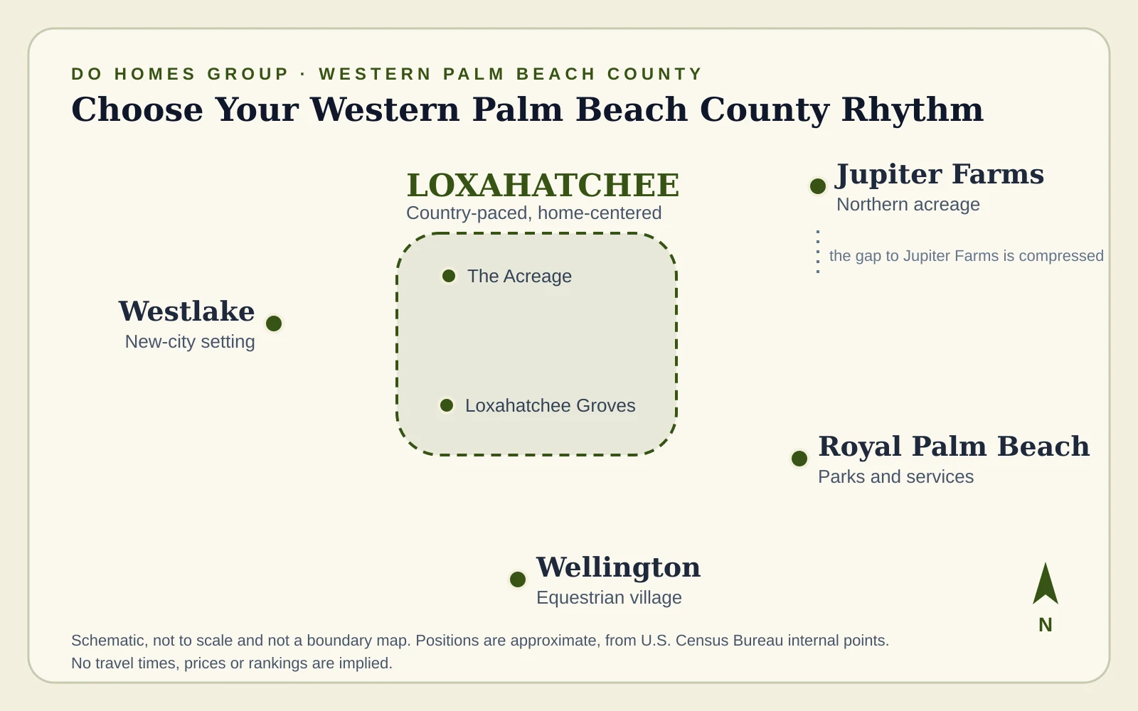 A schematic map of western Palm Beach County labeling Loxahatchee with The Acreage and Loxahatchee Groves, plus Westlake, Wellington, Royal Palm Beach and Jupiter Farms, each with a short lifestyle tag